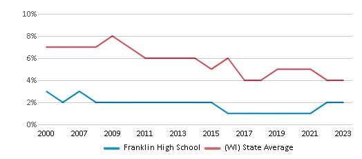 This chart displays the percentage of students who is eligible for reduced lunch in Franklin High School and the percentage of public school students who is eligible for reduced lunch in Wisconsin by year, with the latest 2022-23 school year data. This chart displays the percentage of students who is eligible for reduced lunch in Franklin High School and the percentage of public school students who is eligible for reduced lunch in Wisconsin by year, with the latest 2022-23 school year data.