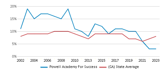 This chart displays the percentage of students who is eligible for reduced lunch in Powell Academy For Success and the percentage of public school students who is eligible for reduced lunch in California by year, with the latest 2022-23 school year data. This chart displays the percentage of students who is eligible for reduced lunch in Powell Academy For Success and the percentage of public school students who is eligible for reduced lunch in California by year, with the latest 2022-23 school year data.