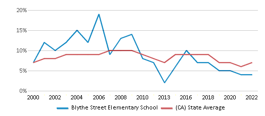 This chart displays the percentage of students who is eligible for reduced lunch in Blythe Street Elementary School and the percentage of public school students who is eligible for reduced lunch in California by year, with the latest 2021-22 school year data. This chart displays the percentage of students who is eligible for reduced lunch in Blythe Street Elementary School and the percentage of public school students who is eligible for reduced lunch in California by year, with the latest 2021-22 school year data.