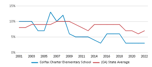 This chart displays the percentage of students who is eligible for reduced lunch in Colfax Charter Elementary School and the percentage of public school students who is eligible for reduced lunch in California by year, with the latest 2021-22 school year data. This chart displays the percentage of students who is eligible for reduced lunch in Colfax Charter Elementary School and the percentage of public school students who is eligible for reduced lunch in California by year, with the latest 2021-22 school year data.
