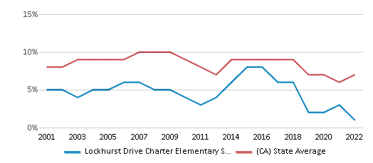 This chart displays the percentage of students who is eligible for reduced lunch in Lockhurst Drive Charter Elementary School and the percentage of public school students who is eligible for reduced lunch in California by year, with the latest 2021-22 school year data. This chart displays the percentage of students who is eligible for reduced lunch in Lockhurst Drive Charter Elementary School and the percentage of public school students who is eligible for reduced lunch in California by year, with the latest 2021-22 school year data.