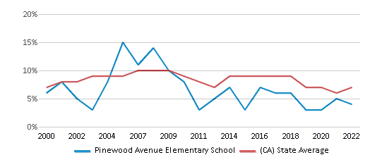 This chart displays the percentage of students who is eligible for reduced lunch in Pinewood Avenue Elementary School and the percentage of public school students who is eligible for reduced lunch in California by year, with the latest 2021-22 school year data. This chart displays the percentage of students who is eligible for reduced lunch in Pinewood Avenue Elementary School and the percentage of public school students who is eligible for reduced lunch in California by year, with the latest 2021-22 school year data.