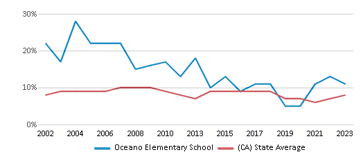 This chart displays the percentage of students who is eligible for reduced lunch in Oceano Elementary School and the percentage of public school students who is eligible for reduced lunch in California by year, with the latest 2022-23 school year data. This chart displays the percentage of students who is eligible for reduced lunch in Oceano Elementary School and the percentage of public school students who is eligible for reduced lunch in California by year, with the latest 2022-23 school year data.