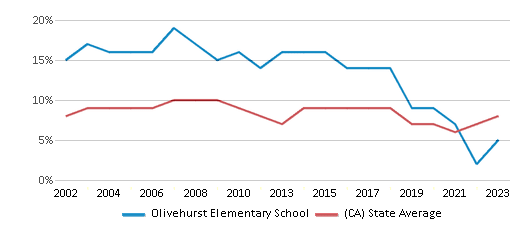 This chart displays the percentage of students who is eligible for reduced lunch in Olivehurst Elementary School and the percentage of public school students who is eligible for reduced lunch in California by year, with the latest 2022-23 school year data. This chart displays the percentage of students who is eligible for reduced lunch in Olivehurst Elementary School and the percentage of public school students who is eligible for reduced lunch in California by year, with the latest 2022-23 school year data.