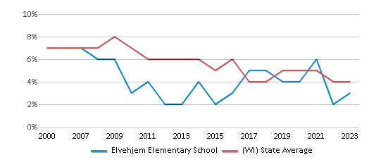 This chart displays the percentage of students who is eligible for reduced lunch in Elvehjem Elementary School and the percentage of public school students who is eligible for reduced lunch in Wisconsin by year, with the latest 2022-23 school year data. This chart displays the percentage of students who is eligible for reduced lunch in Elvehjem Elementary School and the percentage of public school students who is eligible for reduced lunch in Wisconsin by year, with the latest 2022-23 school year data.
