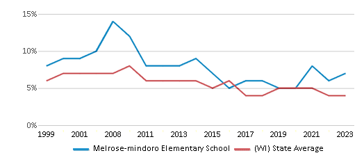 This chart displays the percentage of students who is eligible for reduced lunch in Melrose-mindoro Elementary School and the percentage of public school students who is eligible for reduced lunch in Wisconsin by year, with the latest 2022-23 school year data. This chart displays the percentage of students who is eligible for reduced lunch in Melrose-mindoro Elementary School and the percentage of public school students who is eligible for reduced lunch in Wisconsin by year, with the latest 2022-23 school year data.