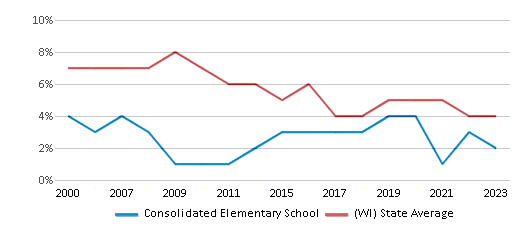 This chart displays the percentage of students who is eligible for reduced lunch in Consolidated Elementary School and the percentage of public school students who is eligible for reduced lunch in Wisconsin by year, with the latest 2022-23 school year data. This chart displays the percentage of students who is eligible for reduced lunch in Consolidated Elementary School and the percentage of public school students who is eligible for reduced lunch in Wisconsin by year, with the latest 2022-23 school year data.