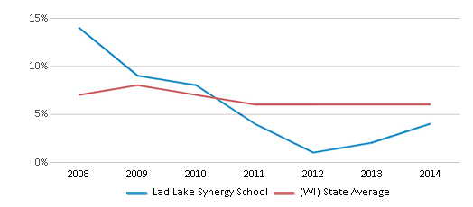 This chart displays the percentage of students who is eligible for reduced lunch in Lad Lake Synergy School and the percentage of public school students who is eligible for reduced lunch in Wisconsin by year, with the latest 2013-14 school year data. This chart displays the percentage of students who is eligible for reduced lunch in Lad Lake Synergy School and the percentage of public school students who is eligible for reduced lunch in Wisconsin by year, with the latest 2013-14 school year data.