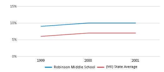 This chart displays the percentage of students who is eligible for reduced lunch in Robinson Middle School and the percentage of public school students who is eligible for reduced lunch in Wisconsin by year, with the latest 2000-01 school year data. This chart displays the percentage of students who is eligible for reduced lunch in Robinson Middle School and the percentage of public school students who is eligible for reduced lunch in Wisconsin by year, with the latest 2000-01 school year data.