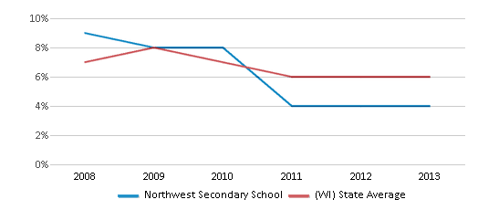 This chart displays the percentage of students who is eligible for reduced lunch in Northwest Secondary School and the percentage of public school students who is eligible for reduced lunch in Wisconsin by year, with the latest 2012-13 school year data. This chart displays the percentage of students who is eligible for reduced lunch in Northwest Secondary School and the percentage of public school students who is eligible for reduced lunch in Wisconsin by year, with the latest 2012-13 school year data.