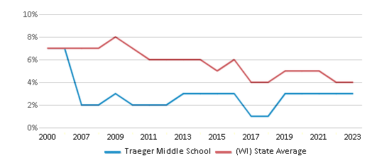 This chart displays the percentage of students who is eligible for reduced lunch in Traeger Middle School and the percentage of public school students who is eligible for reduced lunch in Wisconsin by year, with the latest 2022-23 school year data. This chart displays the percentage of students who is eligible for reduced lunch in Traeger Middle School and the percentage of public school students who is eligible for reduced lunch in Wisconsin by year, with the latest 2022-23 school year data.