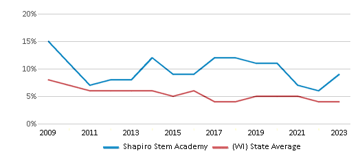 This chart displays the percentage of students who is eligible for reduced lunch in Shapiro Stem Academy and the percentage of public school students who is eligible for reduced lunch in Wisconsin by year, with the latest 2022-23 school year data. This chart displays the percentage of students who is eligible for reduced lunch in Shapiro Stem Academy and the percentage of public school students who is eligible for reduced lunch in Wisconsin by year, with the latest 2022-23 school year data.