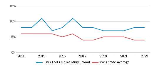 This chart displays the percentage of students who is eligible for reduced lunch in Park Falls Elementary School and the percentage of public school students who is eligible for reduced lunch in Wisconsin by year, with the latest 2022-23 school year data. This chart displays the percentage of students who is eligible for reduced lunch in Park Falls Elementary School and the percentage of public school students who is eligible for reduced lunch in Wisconsin by year, with the latest 2022-23 school year data.