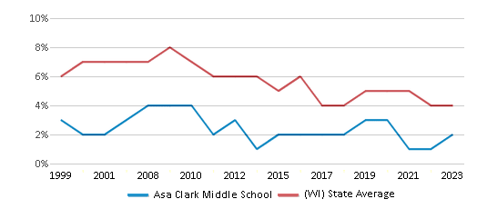 This chart displays the percentage of students who is eligible for reduced lunch in Asa Clark Middle School and the percentage of public school students who is eligible for reduced lunch in Wisconsin by year, with the latest 2022-23 school year data. This chart displays the percentage of students who is eligible for reduced lunch in Asa Clark Middle School and the percentage of public school students who is eligible for reduced lunch in Wisconsin by year, with the latest 2022-23 school year data.