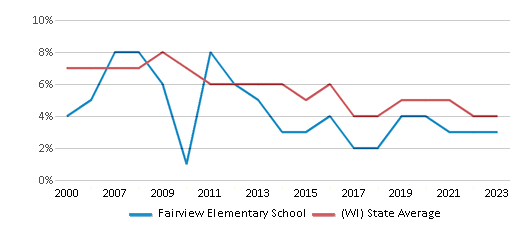This chart displays the percentage of students who is eligible for reduced lunch in Fairview Elementary School and the percentage of public school students who is eligible for reduced lunch in Wisconsin by year, with the latest 2022-23 school year data. This chart displays the percentage of students who is eligible for reduced lunch in Fairview Elementary School and the percentage of public school students who is eligible for reduced lunch in Wisconsin by year, with the latest 2022-23 school year data.