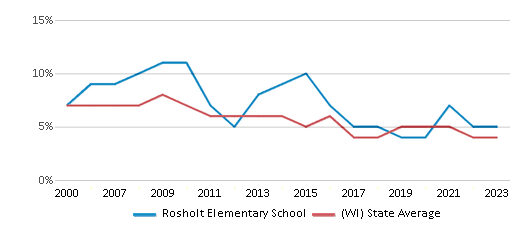 This chart displays the percentage of students who is eligible for reduced lunch in Rosholt Elementary School and the percentage of public school students who is eligible for reduced lunch in Wisconsin by year, with the latest 2022-23 school year data. This chart displays the percentage of students who is eligible for reduced lunch in Rosholt Elementary School and the percentage of public school students who is eligible for reduced lunch in Wisconsin by year, with the latest 2022-23 school year data.