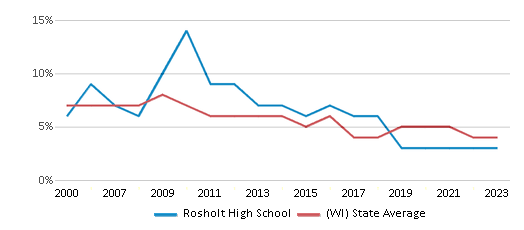 This chart displays the percentage of students who is eligible for reduced lunch in Rosholt High School and the percentage of public school students who is eligible for reduced lunch in Wisconsin by year, with the latest 2022-23 school year data. This chart displays the percentage of students who is eligible for reduced lunch in Rosholt High School and the percentage of public school students who is eligible for reduced lunch in Wisconsin by year, with the latest 2022-23 school year data.