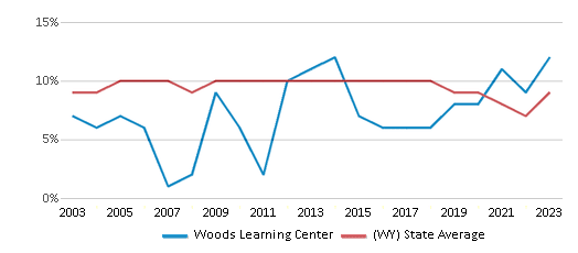 This chart displays the percentage of students who is eligible for reduced lunch in Woods Learning Center and the percentage of public school students who is eligible for reduced lunch in Wyoming by year, with the latest 2022-23 school year data. This chart displays the percentage of students who is eligible for reduced lunch in Woods Learning Center and the percentage of public school students who is eligible for reduced lunch in Wyoming by year, with the latest 2022-23 school year data.