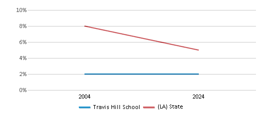 This chart showcases the percentage of students eligible for reduced-price lunch at Travis Hill School, juxtaposed with the average percentage of public school students eligible for reduced-price lunch in the Orleans Parish School District and Louisiana, utilizing data that spans several years and includes the most recent figures from the 2023-24 school year.
