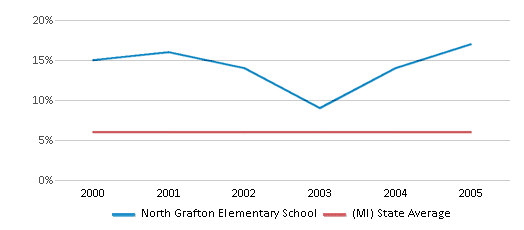 This chart displays the percentage of students who is eligible for reduced lunch in North Grafton Elementary School and the percentage of public school students who is eligible for reduced lunch in Michigan by year, with the latest 2004-05 school year data. This chart displays the percentage of students who is eligible for reduced lunch in North Grafton Elementary School and the percentage of public school students who is eligible for reduced lunch in Michigan by year, with the latest 2004-05 school year data.