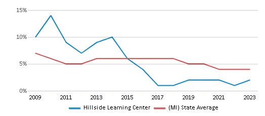 This chart displays the percentage of students who is eligible for reduced lunch in Hillside Learning Center and the percentage of public school students who is eligible for reduced lunch in Michigan by year, with the latest 2022-23 school year data. This chart displays the percentage of students who is eligible for reduced lunch in Hillside Learning Center and the percentage of public school students who is eligible for reduced lunch in Michigan by year, with the latest 2022-23 school year data.