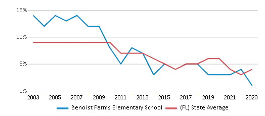 This chart displays the percentage of students who is eligible for reduced lunch in Benoist Farms Elementary School and the percentage of public school students who is eligible for reduced lunch in Florida by year, with the latest 2022-23 school year data. This chart displays the percentage of students who is eligible for reduced lunch in Benoist Farms Elementary School and the percentage of public school students who is eligible for reduced lunch in Florida by year, with the latest 2022-23 school year data.