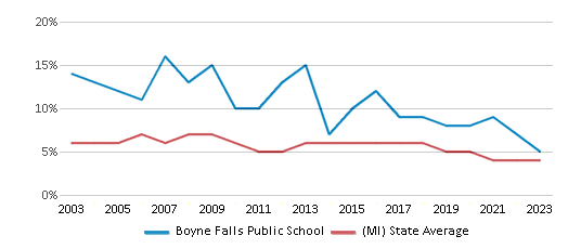 This chart displays the percentage of students who is eligible for reduced lunch in Boyne Falls Public School and the percentage of public school students who is eligible for reduced lunch in Michigan by year, with the latest 2022-23 school year data. This chart displays the percentage of students who is eligible for reduced lunch in Boyne Falls Public School and the percentage of public school students who is eligible for reduced lunch in Michigan by year, with the latest 2022-23 school year data.
