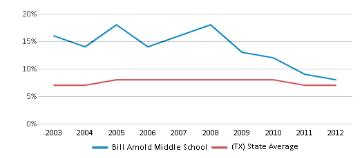 This chart displays the percentage of students who is eligible for reduced lunch in Bill Arnold Middle School and the percentage of public school students who is eligible for reduced lunch in Texas by year, with the latest 2011-12 school year data. This chart displays the percentage of students who is eligible for reduced lunch in Bill Arnold Middle School and the percentage of public school students who is eligible for reduced lunch in Texas by year, with the latest 2011-12 school year data.