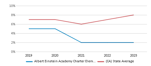 This chart displays the percentage of students who is eligible for reduced lunch in Albert Einstein Academy Charter Elementary School and the percentage of public school students who is eligible for reduced lunch in California by year, with the latest 2022-23 school year data. This chart displays the percentage of students who is eligible for reduced lunch in Albert Einstein Academy Charter Elementary School and the percentage of public school students who is eligible for reduced lunch in California by year, with the latest 2022-23 school year data.
