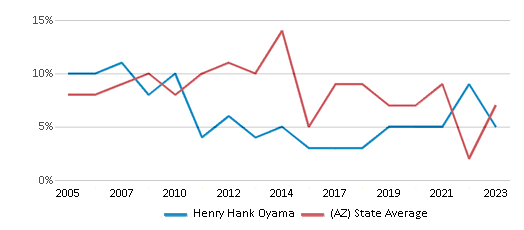 This chart displays the percentage of students who is eligible for reduced lunch in Henry Hank Oyama and the percentage of public school students who is eligible for reduced lunch in Arizona by year, with the latest 2022-23 school year data. This chart displays the percentage of students who is eligible for reduced lunch in Henry Hank Oyama and the percentage of public school students who is eligible for reduced lunch in Arizona by year, with the latest 2022-23 school year data.