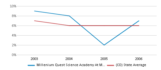 This chart displays the percentage of students who is eligible for reduced lunch in Millenium Quest Science Academy At Manual and the percentage of public school students who is eligible for reduced lunch in Colorado by year, with the latest 2005-06 school year data. This chart displays the percentage of students who is eligible for reduced lunch in Millenium Quest Science Academy At Manual and the percentage of public school students who is eligible for reduced lunch in Colorado by year, with the latest 2005-06 school year data.
