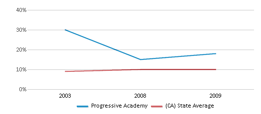 This chart displays the percentage of students who is eligible for reduced lunch in Progressive Academy and the percentage of public school students who is eligible for reduced lunch in California by year, with the latest 2008-09 school year data. This chart displays the percentage of students who is eligible for reduced lunch in Progressive Academy and the percentage of public school students who is eligible for reduced lunch in California by year, with the latest 2008-09 school year data.
