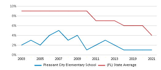 This chart displays the percentage of students who is eligible for reduced lunch in Pleasant City Elementary School and the percentage of public school students who is eligible for reduced lunch in Florida by year, with the latest 2020-21 school year data. This chart displays the percentage of students who is eligible for reduced lunch in Pleasant City Elementary School and the percentage of public school students who is eligible for reduced lunch in Florida by year, with the latest 2020-21 school year data.