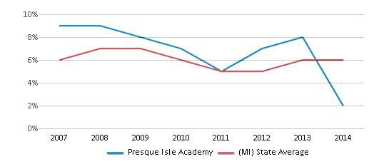 This chart displays the percentage of students who is eligible for reduced lunch in Presque Isle Academy and the percentage of public school students who is eligible for reduced lunch in Michigan by year, with the latest 2013-14 school year data. This chart displays the percentage of students who is eligible for reduced lunch in Presque Isle Academy and the percentage of public school students who is eligible for reduced lunch in Michigan by year, with the latest 2013-14 school year data.