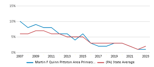 This chart displays the percentage of students who is eligible for reduced lunch in Martin F Quinn Pittston Area Primary Center and the percentage of public school students who is eligible for reduced lunch in Pennsylvania by year, with the latest 2022-23 school year data. This chart displays the percentage of students who is eligible for reduced lunch in Martin F Quinn Pittston Area Primary Center and the percentage of public school students who is eligible for reduced lunch in Pennsylvania by year, with the latest 2022-23 school year data.
