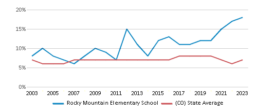 This chart displays the percentage of students who is eligible for reduced lunch in Rocky Mountain Elementary School and the percentage of public school students who is eligible for reduced lunch in Colorado by year, with the latest 2022-23 school year data. This chart displays the percentage of students who is eligible for reduced lunch in Rocky Mountain Elementary School and the percentage of public school students who is eligible for reduced lunch in Colorado by year, with the latest 2022-23 school year data.