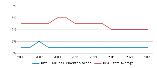 This chart displays the percentage of students who is eligible for reduced lunch in Rita E. Miller Elementary School and the percentage of public school students who is eligible for reduced lunch in Massachusetts by year, with the latest 2022-23 school year data. This chart displays the percentage of students who is eligible for reduced lunch in Rita E. Miller Elementary School and the percentage of public school students who is eligible for reduced lunch in Massachusetts by year, with the latest 2022-23 school year data.