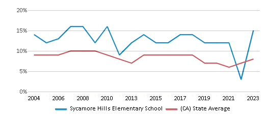 This chart displays the percentage of students who is eligible for reduced lunch in Sycamore Hills Elementary School and the percentage of public school students who is eligible for reduced lunch in California by year, with the latest 2022-23 school year data. This chart displays the percentage of students who is eligible for reduced lunch in Sycamore Hills Elementary School and the percentage of public school students who is eligible for reduced lunch in California by year, with the latest 2022-23 school year data.