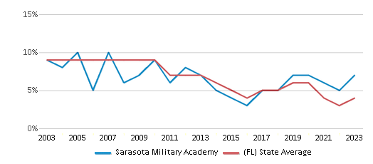 This chart displays the percentage of students who is eligible for reduced lunch in Sarasota Military Academy and the percentage of public school students who is eligible for reduced lunch in Florida by year, with the latest 2022-23 school year data. This chart displays the percentage of students who is eligible for reduced lunch in Sarasota Military Academy and the percentage of public school students who is eligible for reduced lunch in Florida by year, with the latest 2022-23 school year data.