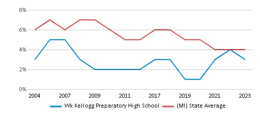 This chart displays the percentage of students who is eligible for reduced lunch in Wk Kellogg Preparatory High School and the percentage of public school students who is eligible for reduced lunch in Michigan by year, with the latest 2022-23 school year data. This chart displays the percentage of students who is eligible for reduced lunch in Wk Kellogg Preparatory High School and the percentage of public school students who is eligible for reduced lunch in Michigan by year, with the latest 2022-23 school year data.
