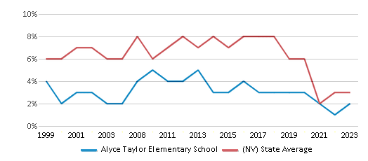 This chart displays the percentage of students who is eligible for reduced lunch in Alyce Taylor Elementary School and the percentage of public school students who is eligible for reduced lunch in Nevada by year, with the latest 2022-23 school year data. This chart displays the percentage of students who is eligible for reduced lunch in Alyce Taylor Elementary School and the percentage of public school students who is eligible for reduced lunch in Nevada by year, with the latest 2022-23 school year data.