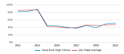 This chart displays the percentage of students that scored at or above 'proficient' levels in Reading/Language Arts of Sand Rock High School and the percentage of public school students that scored at or above 'proficient' levels in Reading/Language Arts of Alabama by year, with the latest 2021-22 school year data. This chart displays the percentage of students that scored at or above 'proficient' levels in Reading/Language Arts of Sand Rock High School and the percentage of public school students that scored at or above 'proficient' levels in Reading/Language Arts of Alabama by year, with the latest 2021-22 school year data.