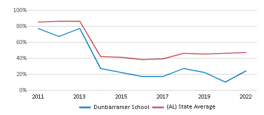 This chart displays the percentage of students that scored at or above 'proficient' levels in Reading/Language Arts of Dunbarramer School and the percentage of public school students that scored at or above 'proficient' levels in Reading/Language Arts of Alabama by year, with the latest 2021-22 school year data. This chart displays the percentage of students that scored at or above 'proficient' levels in Reading/Language Arts of Dunbarramer School and the percentage of public school students that scored at or above 'proficient' levels in Reading/Language Arts of Alabama by year, with the latest 2021-22 school year data.