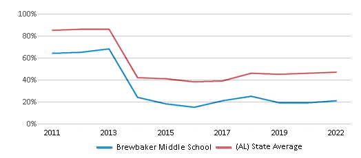 This chart displays the percentage of students that scored at or above 'proficient' levels in Reading/Language Arts of Brewbaker Middle School and the percentage of public school students that scored at or above 'proficient' levels in Reading/Language Arts of Alabama by year, with the latest 2021-22 school year data. This chart displays the percentage of students that scored at or above 'proficient' levels in Reading/Language Arts of Brewbaker Middle School and the percentage of public school students that scored at or above 'proficient' levels in Reading/Language Arts of Alabama by year, with the latest 2021-22 school year data.