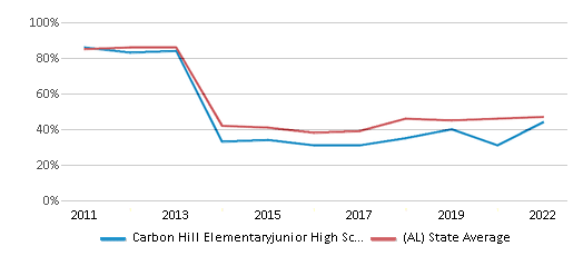 This chart displays the percentage of students that scored at or above 'proficient' levels in Reading/Language Arts of Carbon Hill Elementaryjunior High School and the percentage of public school students that scored at or above 'proficient' levels in Reading/Language Arts of Alabama by year, with the latest 2021-22 school year data. This chart displays the percentage of students that scored at or above 'proficient' levels in Reading/Language Arts of Carbon Hill Elementaryjunior High School and the percentage of public school students that scored at or above 'proficient' levels in Reading/Language Arts of Alabama by year, with the latest 2021-22 school year data.