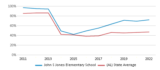 This chart displays the percentage of students that scored at or above 'proficient' levels in Reading/Language Arts of John S Jones Elementary School and the percentage of public school students that scored at or above 'proficient' levels in Reading/Language Arts of Alabama by year, with the latest 2021-22 school year data. This chart displays the percentage of students that scored at or above 'proficient' levels in Reading/Language Arts of John S Jones Elementary School and the percentage of public school students that scored at or above 'proficient' levels in Reading/Language Arts of Alabama by year, with the latest 2021-22 school year data.