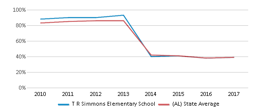 This chart displays the percentage of students that scored at or above 'proficient' levels in Reading/Language Arts of T R Simmons Elementary School and the percentage of public school students that scored at or above 'proficient' levels in Reading/Language Arts of Alabama by year, with the latest 2016-17 school year data. This chart displays the percentage of students that scored at or above 'proficient' levels in Reading/Language Arts of T R Simmons Elementary School and the percentage of public school students that scored at or above 'proficient' levels in Reading/Language Arts of Alabama by year, with the latest 2016-17 school year data.