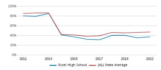 This chart displays the percentage of students that scored at or above 'proficient' levels in Reading/Language Arts of Excel High School and the percentage of public school students that scored at or above 'proficient' levels in Reading/Language Arts of Alabama by year, with the latest 2021-22 school year data. This chart displays the percentage of students that scored at or above 'proficient' levels in Reading/Language Arts of Excel High School and the percentage of public school students that scored at or above 'proficient' levels in Reading/Language Arts of Alabama by year, with the latest 2021-22 school year data.