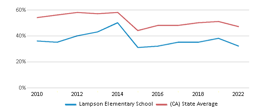 This chart displays the percentage of students that scored at or above 'proficient' levels in Reading/Language Arts of Lampson Elementary School and the percentage of public school students that scored at or above 'proficient' levels in Reading/Language Arts of California by year, with the latest 2021-22 school year data. This chart displays the percentage of students that scored at or above 'proficient' levels in Reading/Language Arts of Lampson Elementary School and the percentage of public school students that scored at or above 'proficient' levels in Reading/Language Arts of California by year, with the latest 2021-22 school year data.