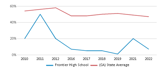 This chart displays the percentage of students that scored at or above 'proficient' levels in Reading/Language Arts of Frontier High School and the percentage of public school students that scored at or above 'proficient' levels in Reading/Language Arts of California by year, with the latest 2021-22 school year data. This chart displays the percentage of students that scored at or above 'proficient' levels in Reading/Language Arts of Frontier High School and the percentage of public school students that scored at or above 'proficient' levels in Reading/Language Arts of California by year, with the latest 2021-22 school year data.